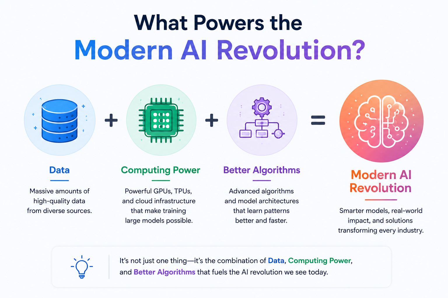 A visual showing how data, computing power, and better algorithms combined into the modern AI revolution.