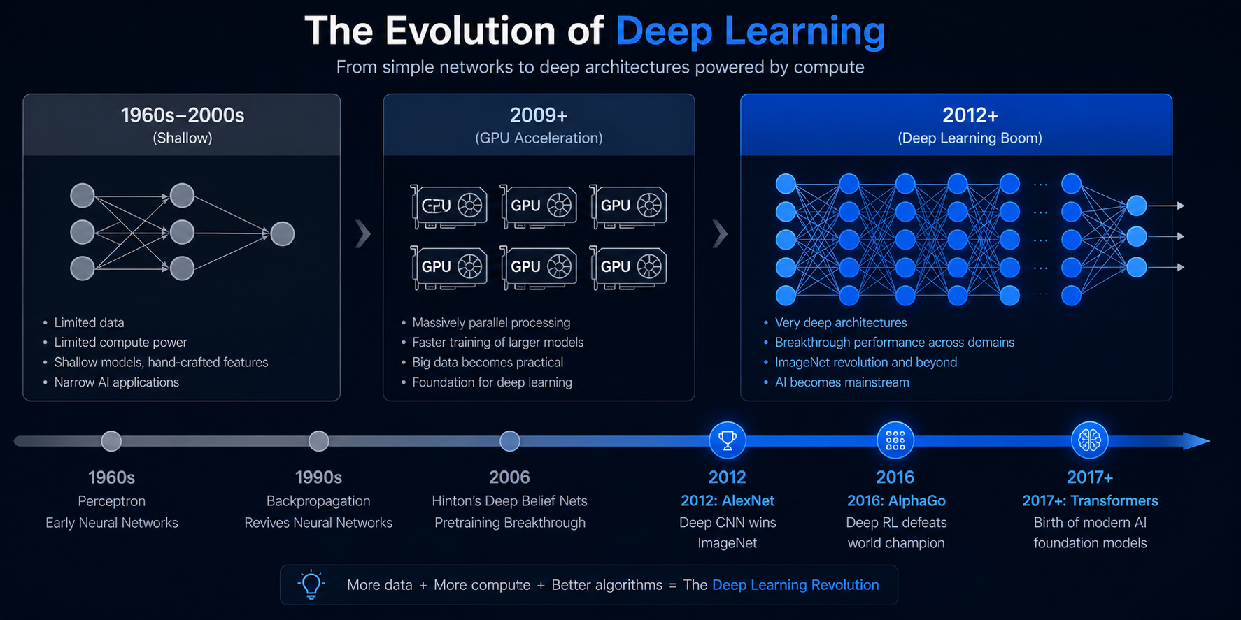 A high-level illustration showing how deeper networks, larger data, and stronger compute combined to create the modern deep learning wave.