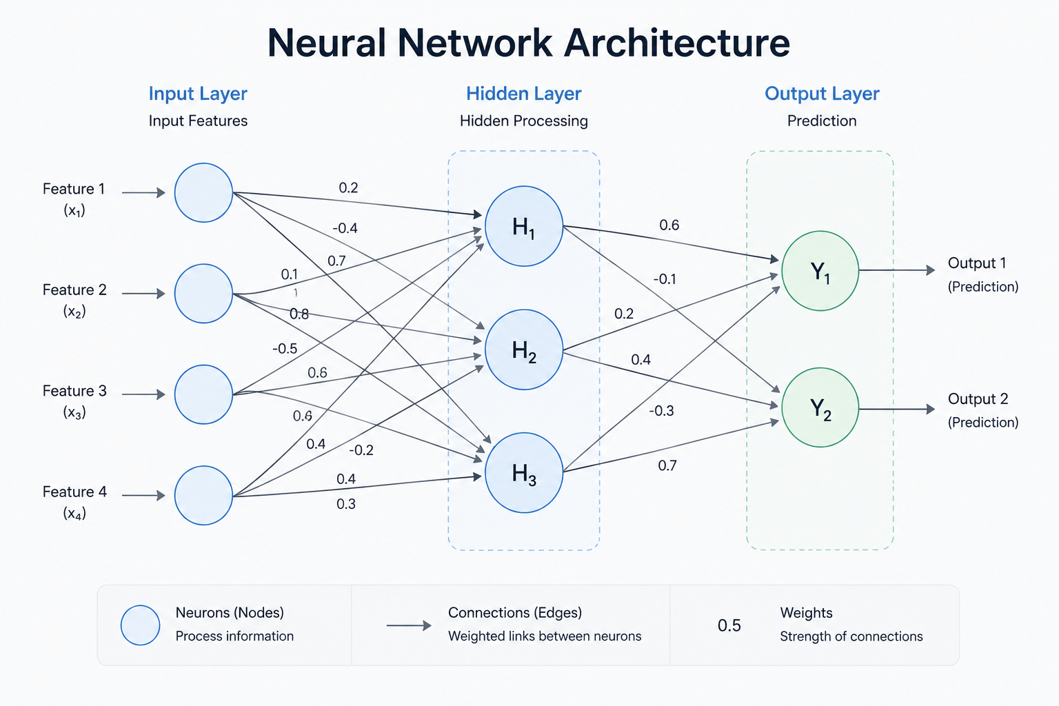 A simple neural network diagram showing an input layer, one or more hidden layers, and an output layer connected step by step.
