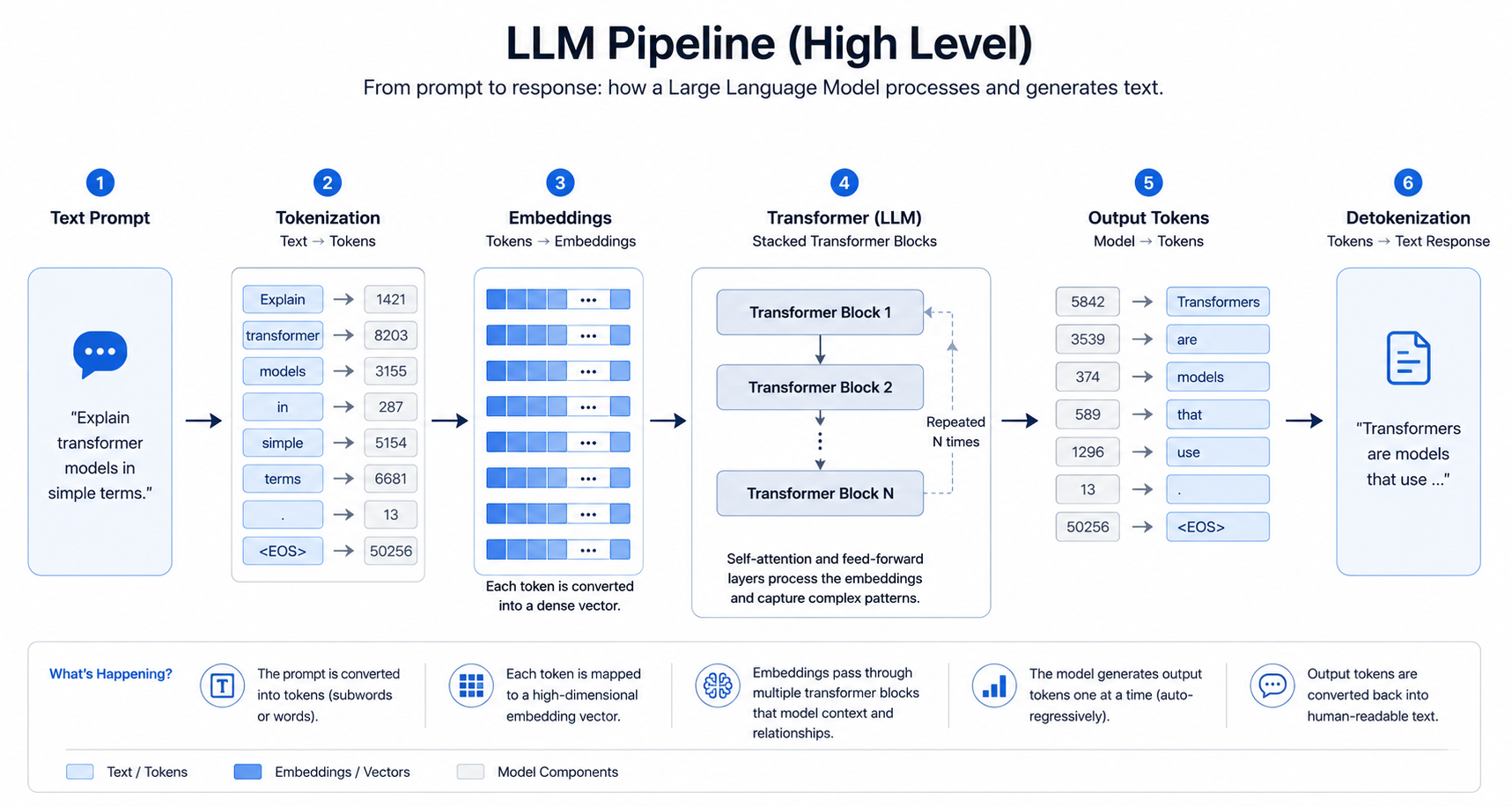A clear LLM pipeline diagram showing prompt text, tokenization, embeddings, transformer layers, and generated output.