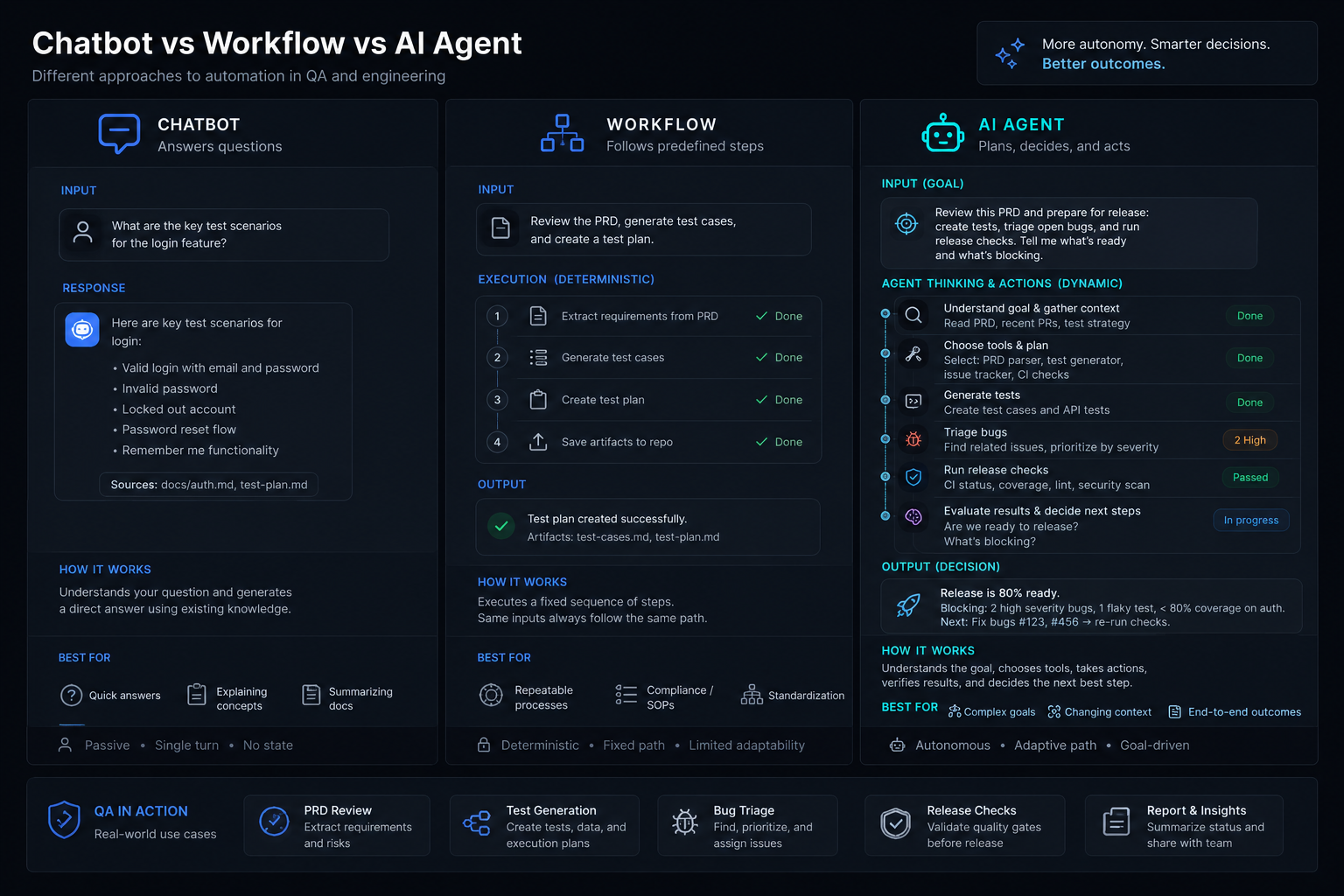 A comparison diagram showing a chatbot, a fixed workflow, and an AI agent handling QA-related tasks such as reading requirements, using tools, deciding next actions, and returning results.
