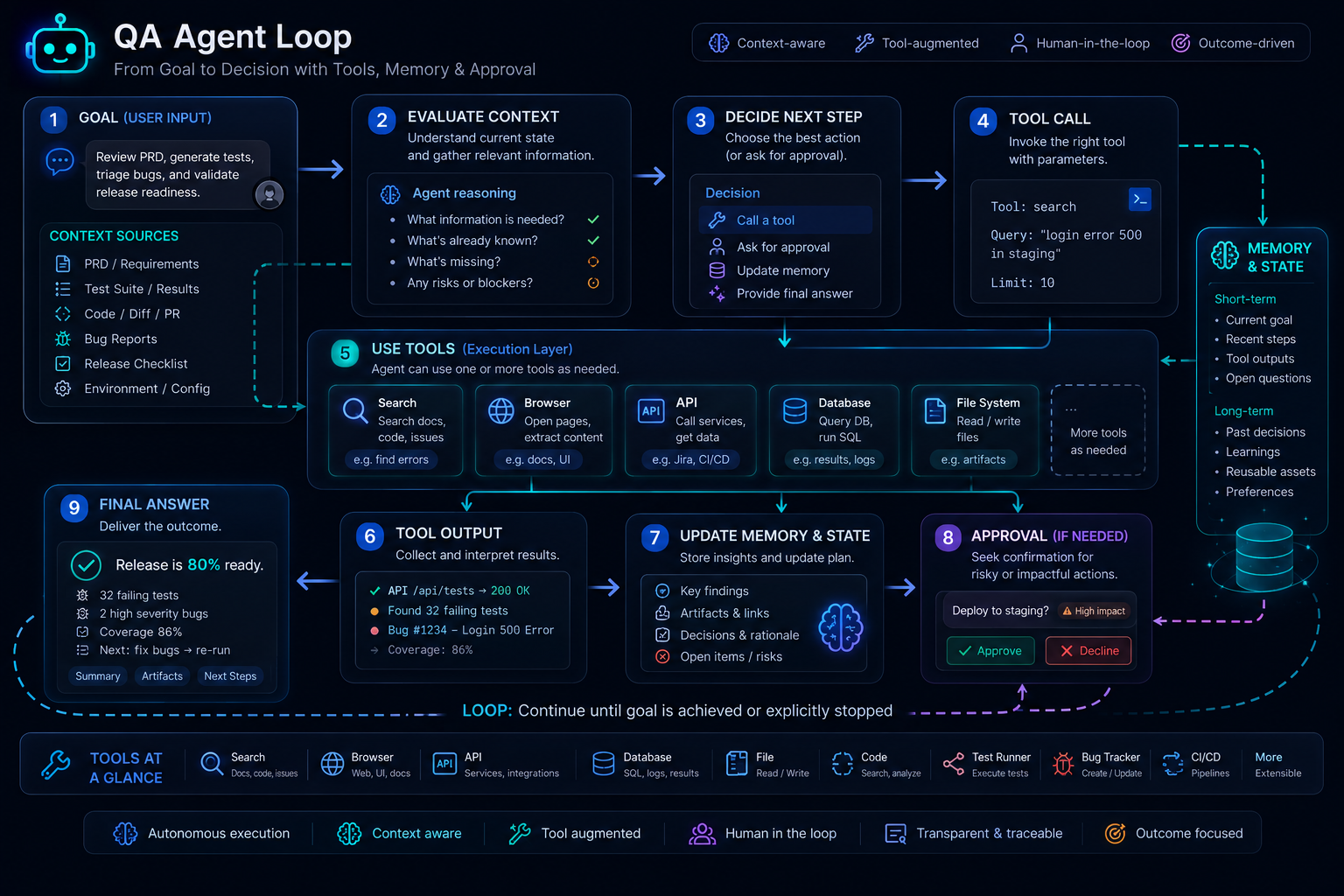 A systems diagram showing a QA agent receiving a goal, deciding whether it needs a tool, calling tools such as search, browser, API, and file access, then using the results to continue or stop.